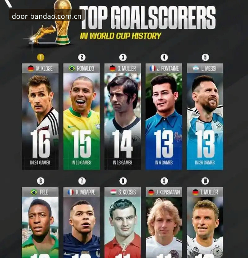 16球追平克洛泽，姆巴佩这夜改写了世界杯射手榜格局。法国队3-0完胜伊拉克，小组赛两连胜提前锁定出线名额，看似意料之中的结果，却被姆巴佩用两粒进球添上了历史注脚。一个正在观看比赛直播并同步刷新着赛事数据的用户，见证了这幕：姆巴佩第34分钟的那脚左脚远射击中横梁下沿弹入网窝时，我下意识调出他此前四届世界杯的射门分布图——这家伙在禁区外的进球占比逐年递增，从2018年的17%升到了如今的28%。技术统计投射出的进化轨迹，比解说词更具说服力。